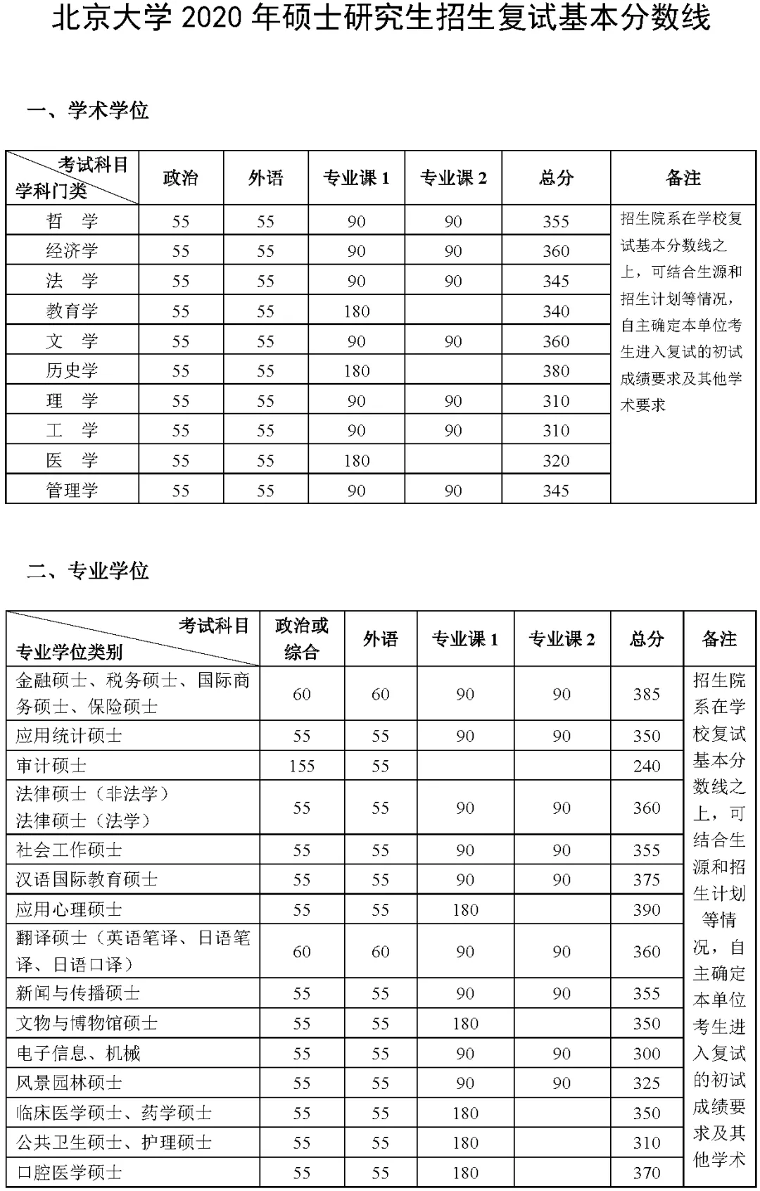 2021年北京大學(xué)復(fù)試分?jǐn)?shù)線什么時(shí)候公布？北京大學(xué)歷年分?jǐn)?shù)線！