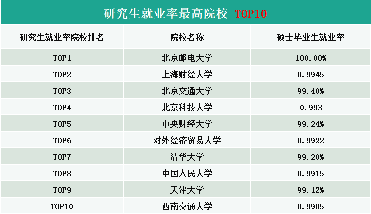 2020高校就業(yè)質(zhì)量報(bào)告分析：研究生就業(yè)率最高院校Top10分析