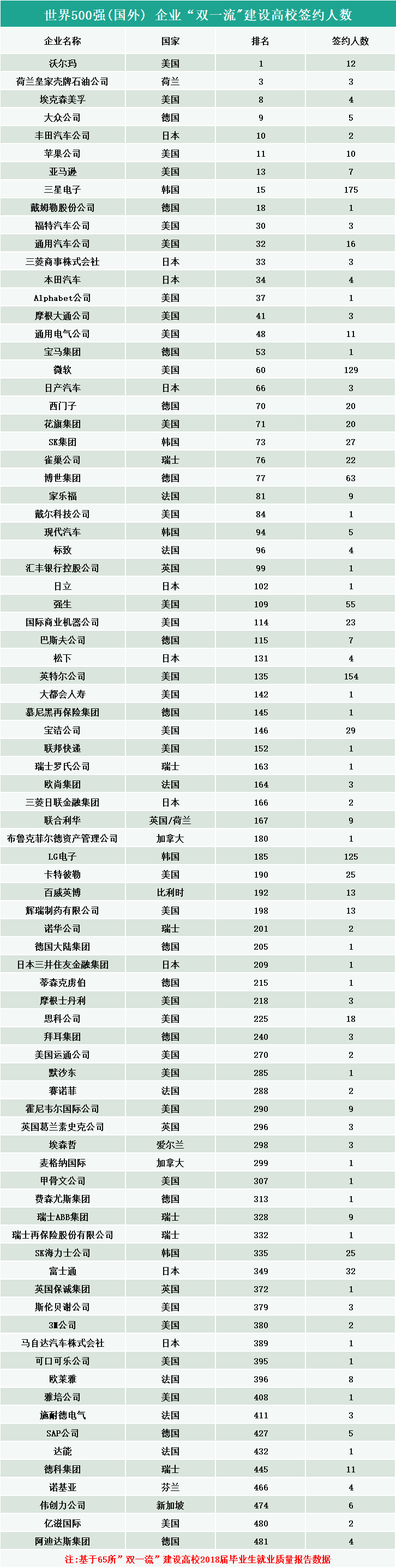 2020高校就業(yè)質(zhì)量報告分析：畢業(yè)生進入世界500強企業(yè)的情況