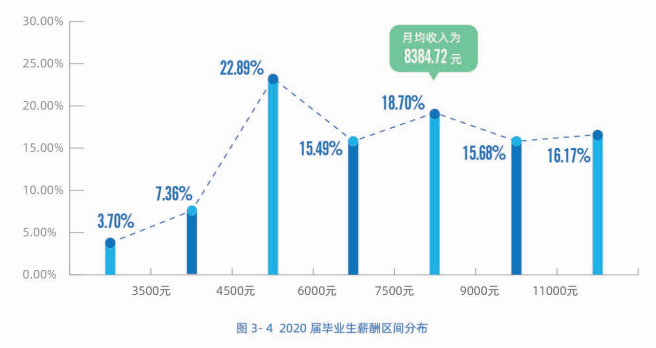 2020高校就業(yè)質(zhì)量報告分析：部分高校2020年畢業(yè)生薪酬分析