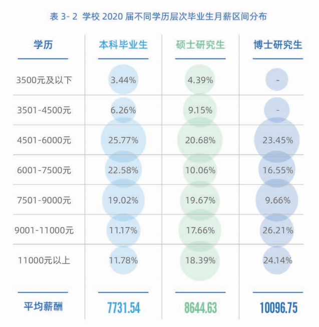 2020高校就業(yè)質(zhì)量報告分析：部分高校2020年畢業(yè)生薪酬分析