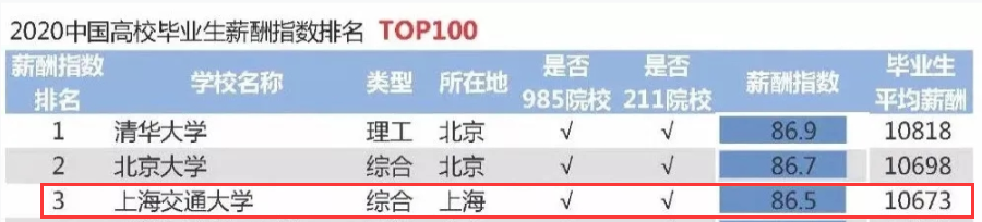 2020高校就業(yè)質(zhì)量報告分析：部分高校2020年畢業(yè)生薪酬分析