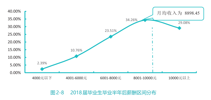 2020高校就業(yè)質(zhì)量報告分析：部分高校2020年畢業(yè)生薪酬分析