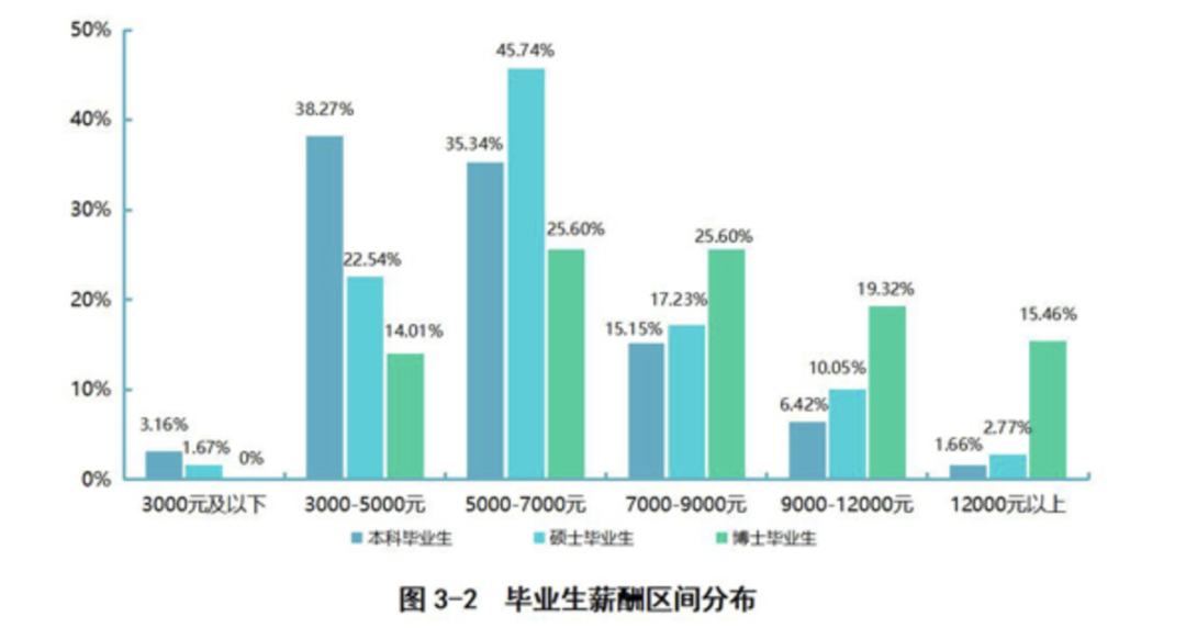 2020高校就業(yè)質(zhì)量報告分析：部分高校2020年畢業(yè)生薪酬分析