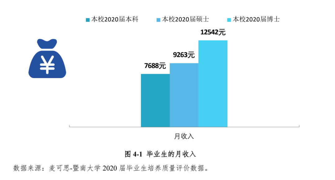 2020高校就業(yè)質(zhì)量報告分析：部分高校2020年畢業(yè)生薪酬分析