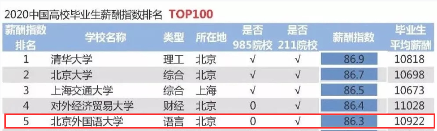 2020高校就業(yè)質(zhì)量報告分析：部分高校2020年畢業(yè)生薪酬分析