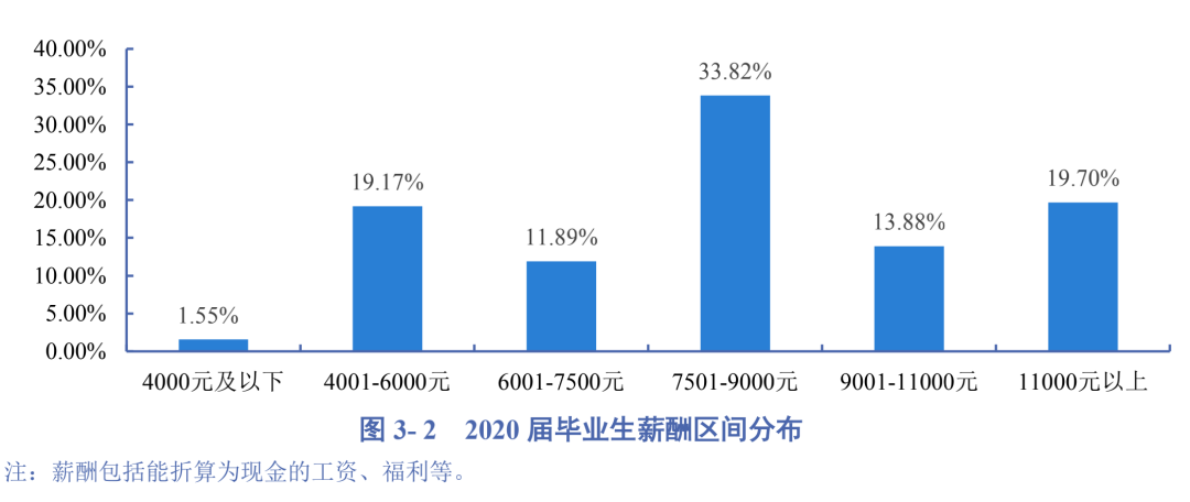 2020高校就業(yè)質(zhì)量報告分析：部分高校2020年畢業(yè)生薪酬分析