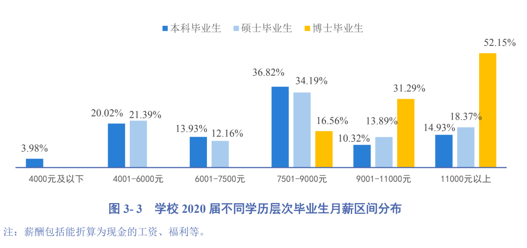 2020高校就業(yè)質(zhì)量報告分析：部分高校2020年畢業(yè)生薪酬分析