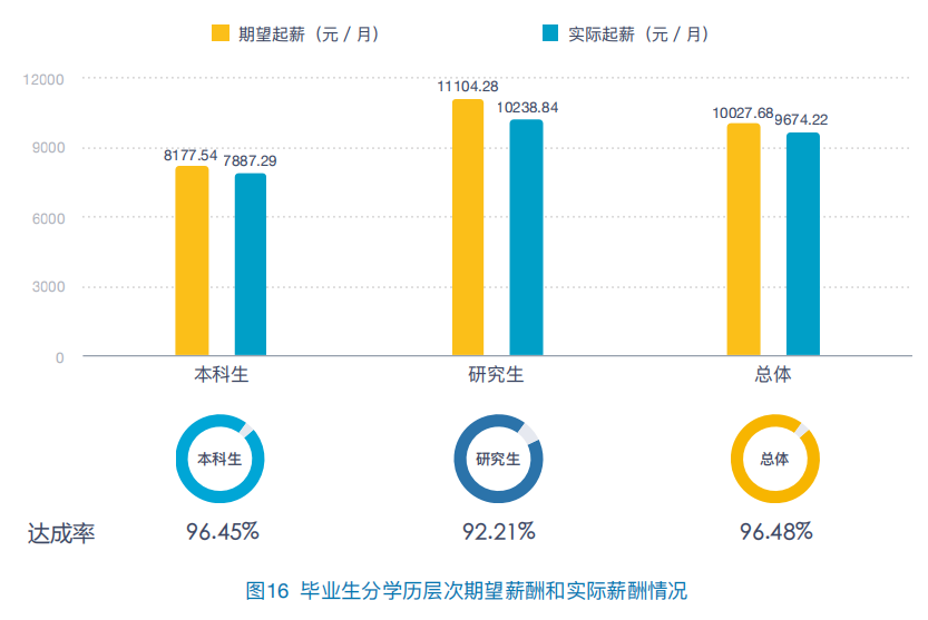 2020高校就業(yè)質(zhì)量報告分析：部分高校2020年畢業(yè)生薪酬分析