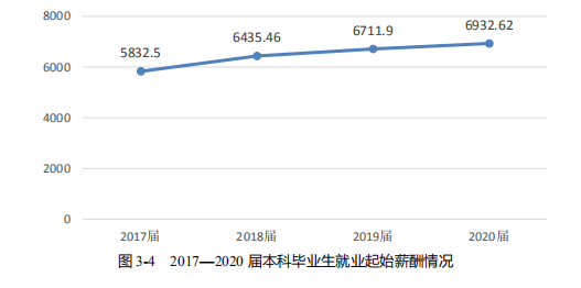 2020高校就業(yè)質(zhì)量報告分析：部分高校2020年畢業(yè)生薪酬分析