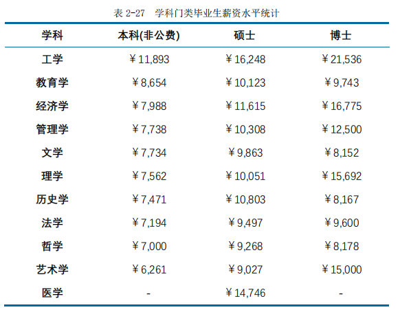 2020高校就業(yè)質(zhì)量報告分析：部分高校2020年畢業(yè)生薪酬分析