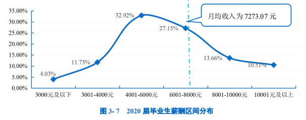 2020高校就業(yè)質(zhì)量報告分析：部分高校2020年畢業(yè)生薪酬分析