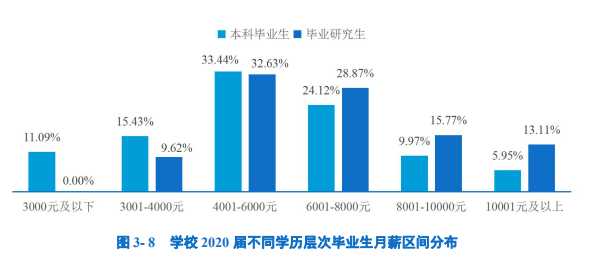 2020高校就業(yè)質(zhì)量報告分析：部分高校2020年畢業(yè)生薪酬分析