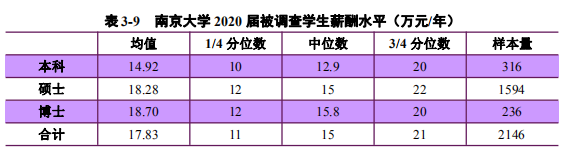 2020高校就業(yè)質(zhì)量報告分析：部分高校2020年畢業(yè)生薪酬分析