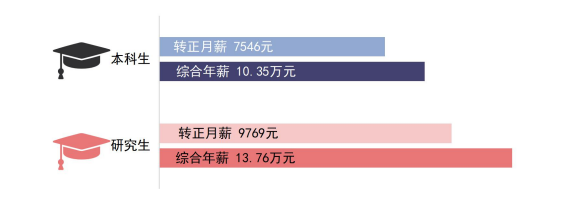 2020高校就業(yè)質(zhì)量報告分析：部分高校2020年畢業(yè)生薪酬分析