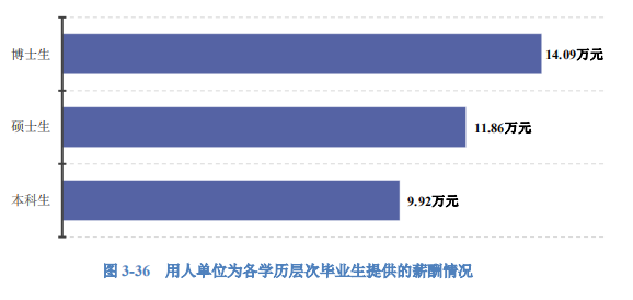 2020高校就業(yè)質(zhì)量報告分析：部分高校2020年畢業(yè)生薪酬分析