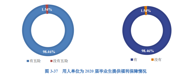 2020高校就業(yè)質(zhì)量報告分析：部分高校2020年畢業(yè)生薪酬分析