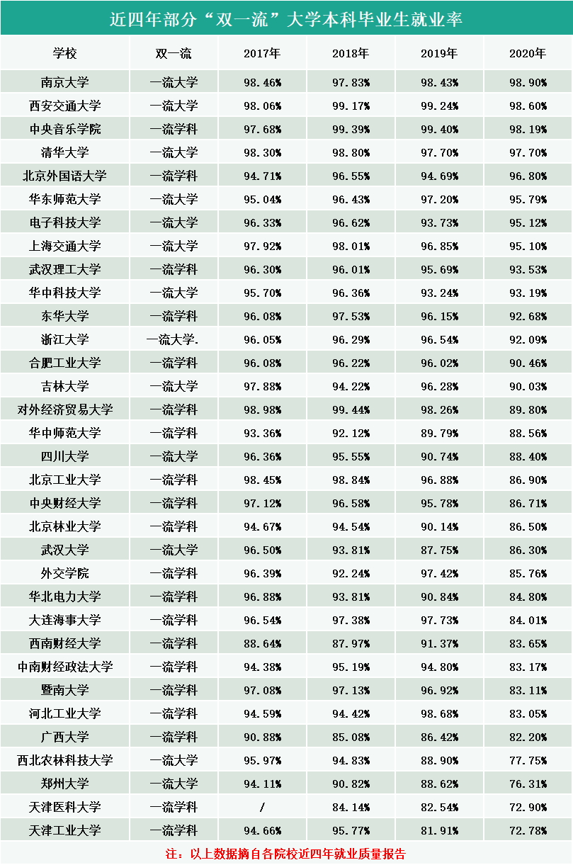 2020高校就業(yè)質(zhì)量報告分析：部分“雙一流”大學本科畢業(yè)生近四年就業(yè)率趨勢