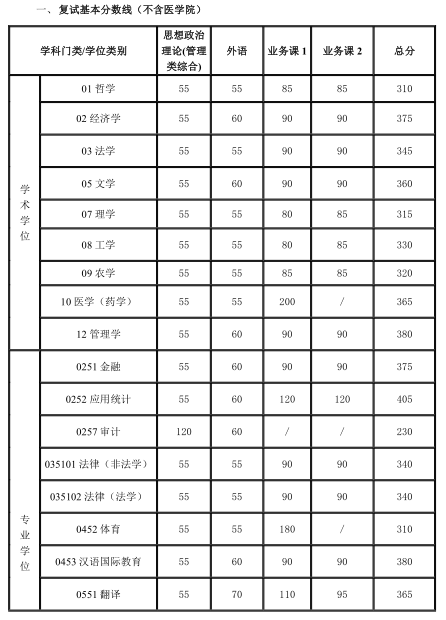 上海交通大學復試分數(shù)線