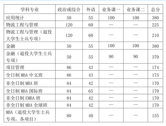 2021考研分?jǐn)?shù)線：中國科學(xué)技術(shù)大學(xué)復(fù)試分?jǐn)?shù)線_復(fù)試時(shí)間_國家線公布！