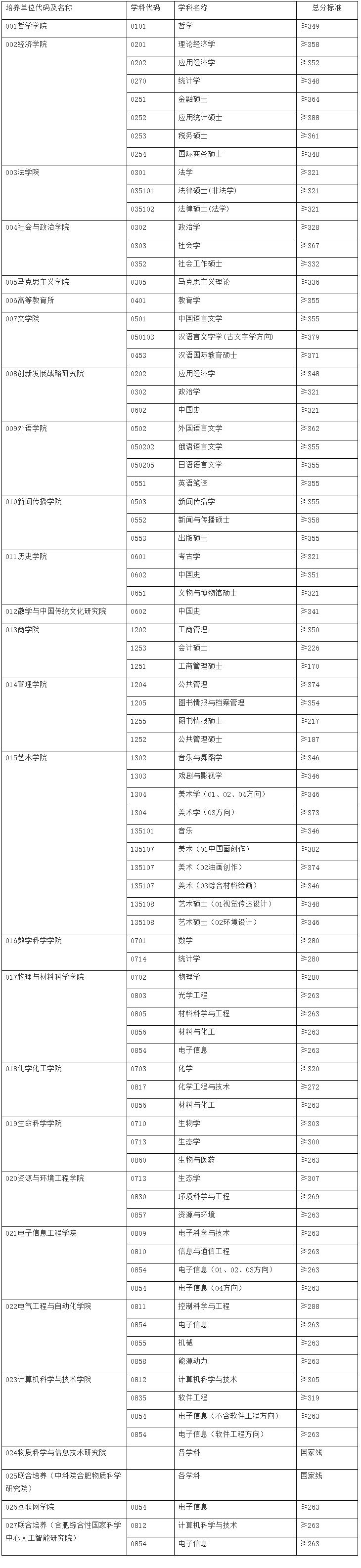 2021考研分?jǐn)?shù)線：安徽大學(xué)復(fù)試分?jǐn)?shù)線_復(fù)試時(shí)間_國(guó)家線公布！