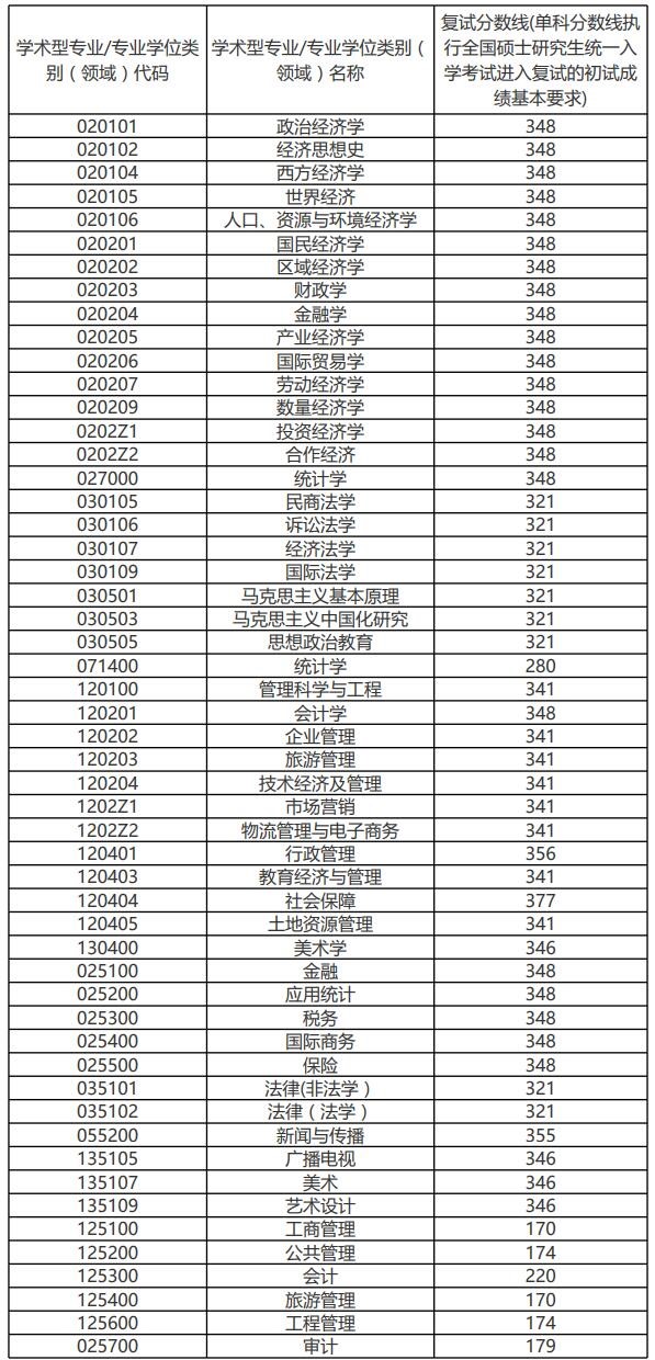 2021考研分數(shù)線：安徽財經(jīng)大學(xué)復(fù)試分數(shù)線_復(fù)試時間_國家線公布！