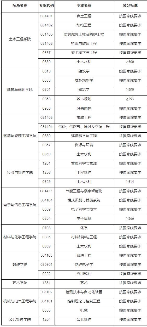 2021考研分?jǐn)?shù)線：安徽建筑大學(xué)復(fù)試分?jǐn)?shù)線_復(fù)試時間_國家線公布！