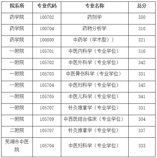 2021考研分?jǐn)?shù)線：安徽中醫(yī)藥大學(xué)復(fù)試分?jǐn)?shù)線_復(fù)試時(shí)間_國(guó)家線公布！