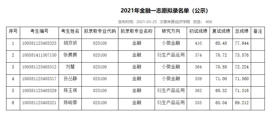 2021考研擬錄取名單：山西大學(xué)2021年碩士研究生擬錄取名單