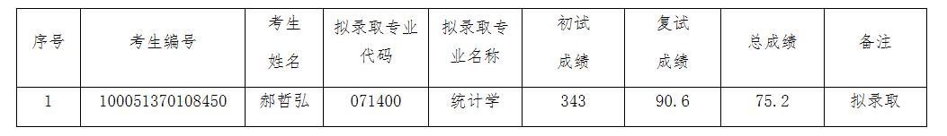 2021考研擬錄取名單：天津工業(yè)大學(xué)數(shù)學(xué)科學(xué)學(xué)院2021年碩士研究生擬錄取名單公示（調(diào)劑）