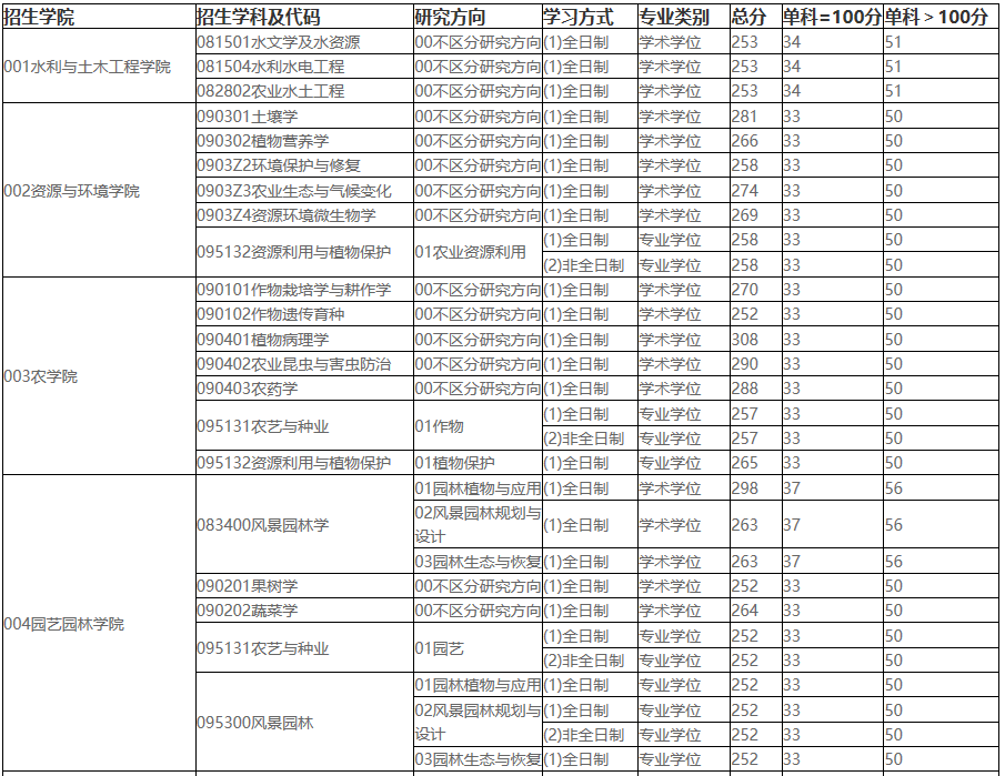 2021考研分數(shù)線：東北農(nóng)業(yè)大學復試分數(shù)線_復試時間_國家線公布！