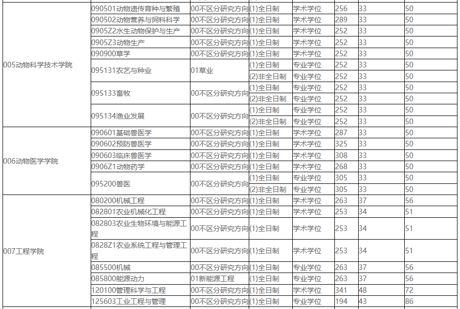 2021考研分數(shù)線：東北農(nóng)業(yè)大學復試分數(shù)線_復試時間_國家線公布！