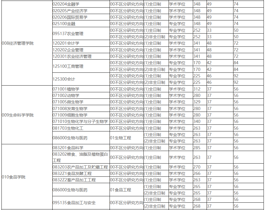 2021考研分數(shù)線：東北農(nóng)業(yè)大學復試分數(shù)線_復試時間_國家線公布！