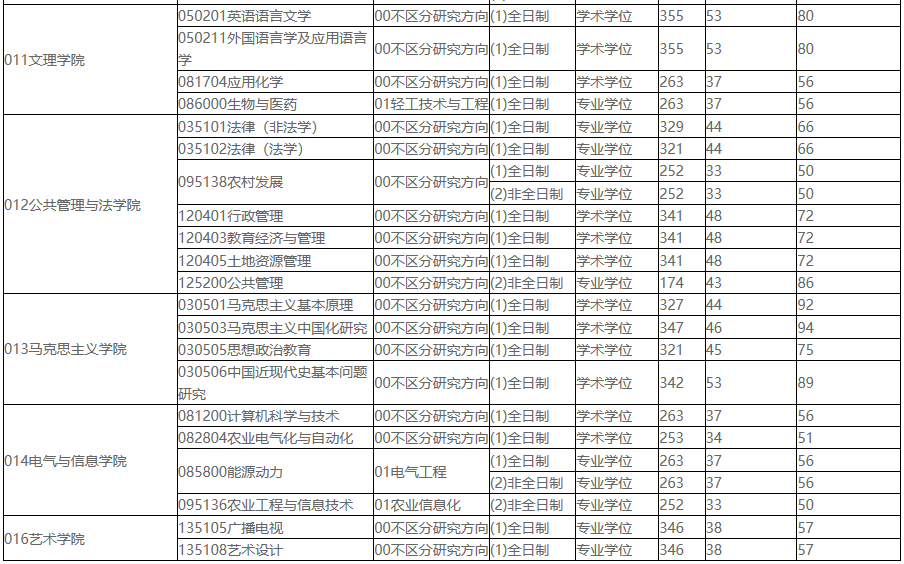 2021考研分數(shù)線：東北農(nóng)業(yè)大學復試分數(shù)線_復試時間_國家線公布！