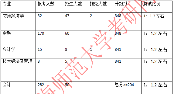 2021考研報錄比：上海師范大學(xué)商學(xué)院2021年考研報錄比