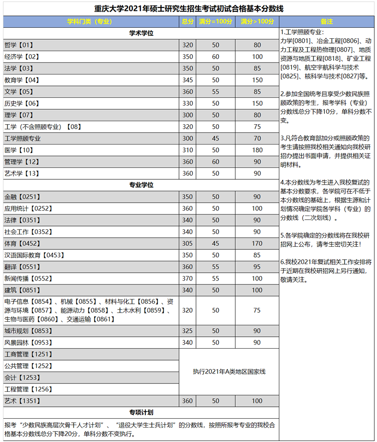 2021考研分數(shù)線：重慶大學復試分數(shù)線_復試時間_國家線公布！