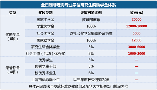 東華大學2022年全日制MEM（物流工程與管理）招生簡章