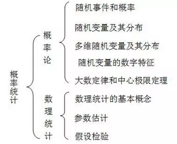 2020考研數(shù)學(xué)三大科目知識(shí)框架