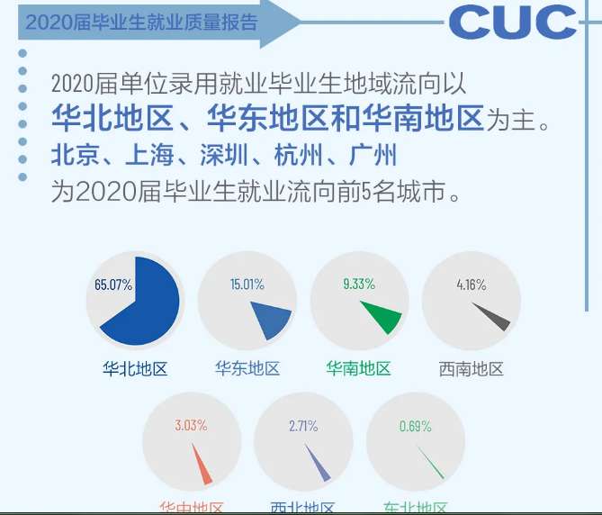 考研就業(yè)情況分析：中國(guó)傳媒大學(xué)計(jì)算機(jī)研究生去向及就業(yè)情況分析