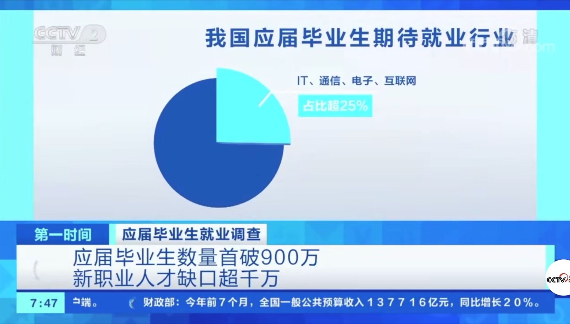 2021年應(yīng)屆畢業(yè)生數(shù)量首破900萬！有哪些新動向新趨勢？就業(yè)情況如何?