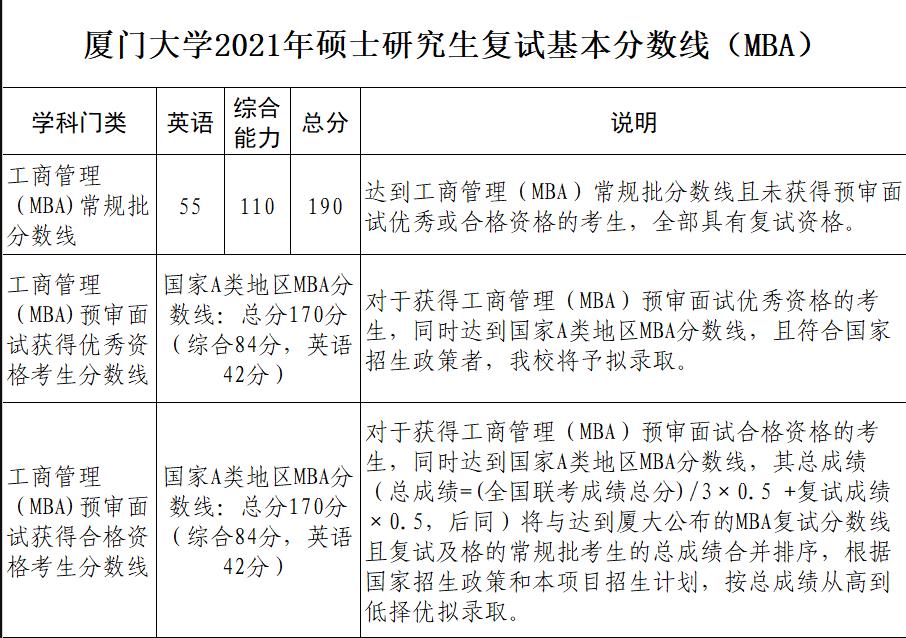 廈門(mén)大學(xué)2021年MBA碩士研究生復(fù)試分?jǐn)?shù)線