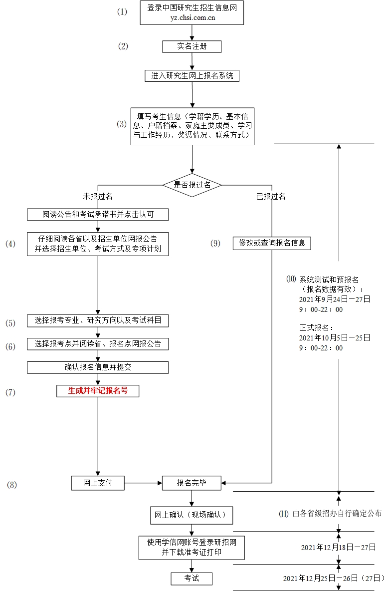 2022考研預(yù)報名_考研預(yù)報名入口_22考研報名流程：預(yù)報名時這些問題考生要注意啦！