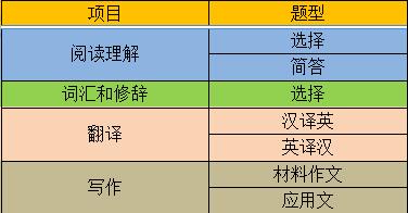 2023考研大綱：沈陽(yáng)化工大學(xué)2023年碩士研究生入學(xué)考試初試自命題科目《703英語(yǔ)綜合能力》考試大綱