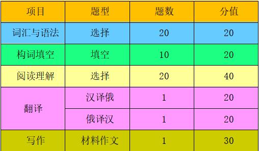 2023考研大綱：沈陽化工大學(xué)2023年碩士研究生入學(xué)考試初試自命題科目《705俄語綜合能力》考試大綱