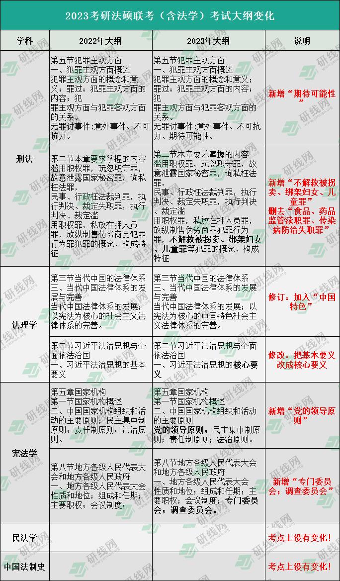 2023考研大綱：2023考研法律碩士（非法學(xué)）大綱變動