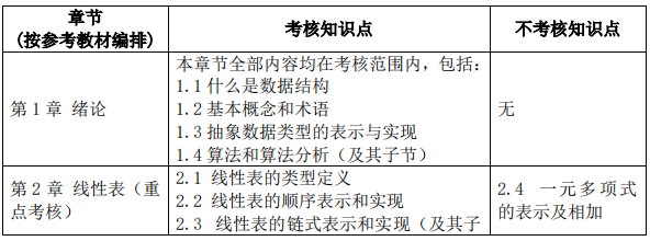 2023考研大綱：沈陽化工大學(xué)2023年碩士研究生入學(xué)考試初試自命題科目《817算法與數(shù)據(jù)結(jié)構(gòu)》考試大綱