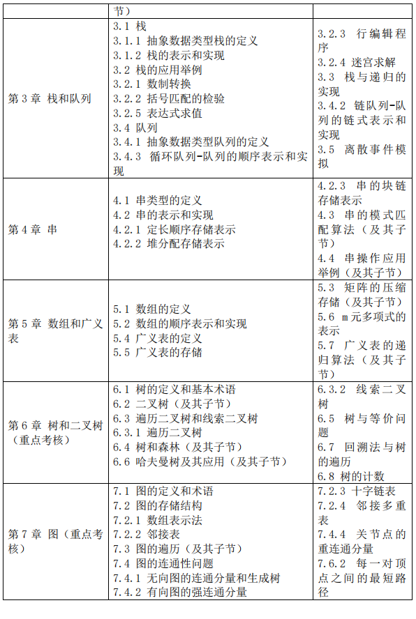 2023考研大綱：沈陽化工大學(xué)2023年碩士研究生入學(xué)考試初試自命題科目《817算法與數(shù)據(jù)結(jié)構(gòu)》考試大綱