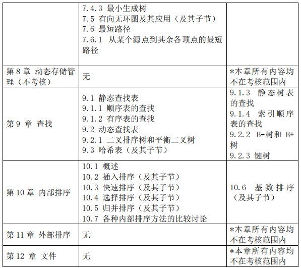 2023考研大綱：沈陽化工大學(xué)2023年碩士研究生入學(xué)考試初試自命題科目《817算法與數(shù)據(jù)結(jié)構(gòu)》考試大綱