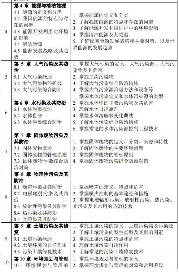 2023考研大綱：沈陽(yáng)化工大學(xué)2023年碩士研究生入學(xué)考試初試自命題科目《821環(huán)境學(xué)概論》考試大綱