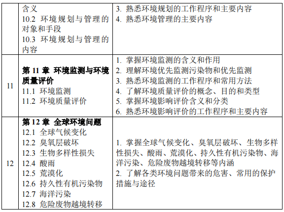 2023考研大綱：沈陽(yáng)化工大學(xué)2023年碩士研究生入學(xué)考試初試自命題科目《821環(huán)境學(xué)概論》考試大綱